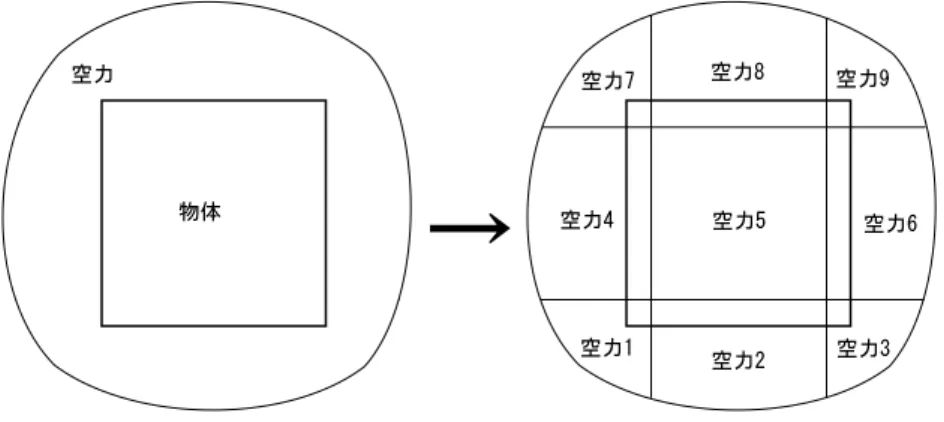 図 2.1: 9 つに分解した空力 分割した空力の各部分にはそれぞれ特徴があり、空力の正面部分は速度が速く なるにつれ空力が物体の運動方向に帆を張るように変化していく部分である。図 2.2 にその様子を示す。 図 2.2: 空力の正面部分の変化 そして、正面部分を除いた空力の各部分は空力の正面部分の変化に合わせて物 体を包み込む部分である。図 2.3 にその様子を示す。点線が空力の正面部分を表 し、実線が正面部分を除いた空力の各部分を表している。