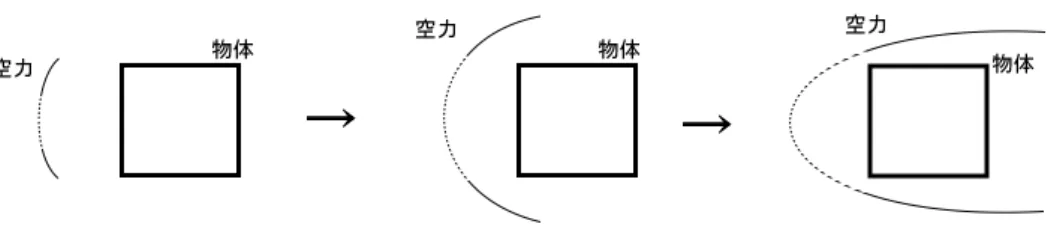 図 2.3: 空力の下面、左面、右面、上面部分の変化 これらの空力の各部分と複数の Gregory 曲面をそれぞれ対応を行う。そして、 Gregory 曲面が対応した空力の部分に応じた形状変形を行うことで空力を表現す ることが出来る。 2.2 Gregory 曲面 本研究では Gregory 曲面を速度に応じて形状変形することで空力を表現している。