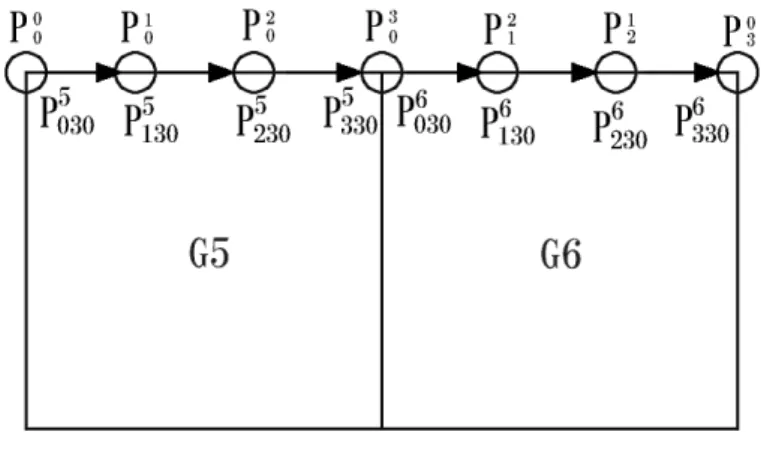 図 2.15: 曲面 G 6 の P 6 030 、P 6 130 、P 6 230 、P 6 330 の場合 曲面 G 2 の P 2 111 、 P 2 121 、 P 2 211 、 P 2 221 、曲面 G 4 の P 4 110 、 P 4 120 、 P 4 210 、 P 4 220 、曲面 G 6 の P 6 110 、 P 6 120 、 P 6 210 、 P 6 220 、曲面 G 8 の P 8 111 、 P 8 121 、 P 8 211 、 P 8 221 の各制御点は 式 