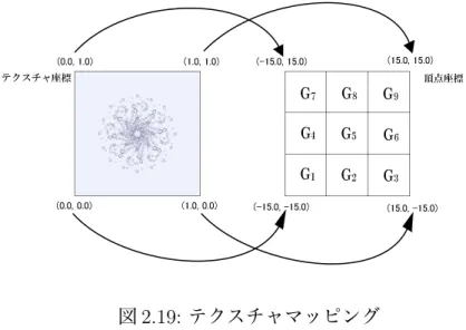 図 2.19: テクスチャマッピング このときテクスチャ座標 X(u, v) と G w (u, v) は以下の関係にある。 • u 5 a 1 +aa 12 +a 3 かつ v 5 b 1 +bb 14 +b 7 のとき X(u, v) = G 1 ( u j a 5 a i k a ia 5 a 1 +a 2 +a 3a1 + 1 − j a 5ai k a ia5 , v j b 5 b i k b ib5 b 1 +b 2 +b 3b1 + 1 − j b 5bi k b ib5 ) (2.38) 