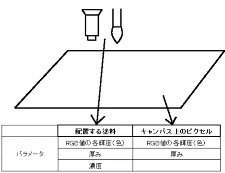 図 3.1: 塗料とキャンバスのパラメータの関係 混色計算の手順は、新たに配置する塗料の色と、キャンバス上に配置する位置 のピクセルの色を計算した値で、配置する位置のピクセルの色に反映する。また 塗料の厚みのパラメータの計算の手順は、新たに配置する塗料の厚みのパラメー タと、キャンバス上に配置する位置のピクセルの厚みパラメータを加算した値で、 配置する位置のピクセルの厚みのパラメータに反映する。反映後の RGB 値の輝度 を a 、塗料の配置先に既に格納されている RGB 値の輝度を b 、新たに配置する塗