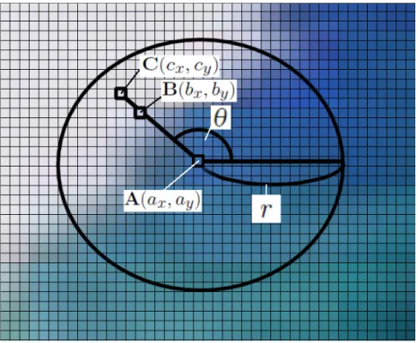 図 3.3: 押しつぶす際のピクセル処理の様子 次に、先に述べた大まかな塗料の押しつぶし表現の流れの中で行う具体的なピ クセルの計算方法をについて図 3.3 を用いて説明する。まず、押しつぶす領域の中 心点のピクセルの座標を A(a x , a y )、A から押しつぶす領域の境界までの半径を r、 押しつぶす領域内の任意のピクセルの座標を B(b x , b y ) 、 A を通り x 軸に並行な直 線と直線 AB のなす角を θ 、直線 AB の延長線上にあり、 B から任意の距離にあ るピクセルの座標