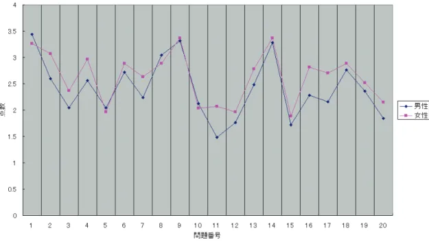 図 5.6 は、ゲーム 2 の水平思考型ゲームに対する男性と女性の意識の差を SD プ ロフィールにしたものである。検証する仮説は、水平思考型ゲームに対する男女 の意識には差がある。 t 検定に用いる帰無仮説は、水平思考型ゲームに対する男女 の意識には差がない。評価平均値を比較して、この平均値について有意な差を検 証する。 図 5.6: ゲーム 1 からプレイ、ゲーム 2 に対する男女平均値比較 SD プロフィール図 t 検定による両側検定で帰無仮説が正しいとすると、 2 つの標本の平均が外れる確 率はおよ