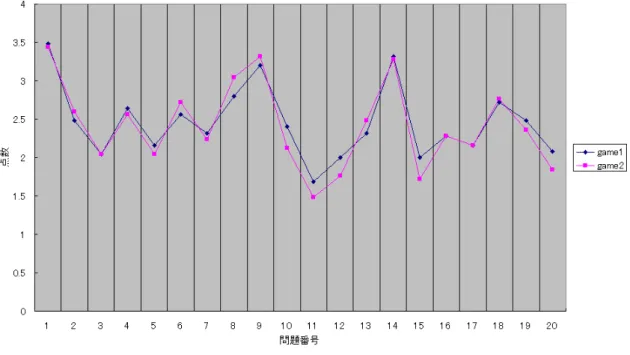 図 5.7 は、男性のゲーム 1 垂直思考型ゲームとゲーム 2 水平思考型ゲームに対す る意識の差を SD プロフィールにしたものである。検証する仮説は、男性の垂直 思考型ゲームと水平思考型ゲームに対する意識には差がある。 t 検定に用いる帰無 仮説は、男性の垂直思考型ゲームと水平思考型ゲームに対する意識には差がない。 評価平均値を比較して、この平均値について有意な差を検証する。 図 5.7: ゲーム 1 からプレイ、男性のゲーム 1 とゲーム 2 に対する平均値比較 SD プ ロフィール図 t 検定による