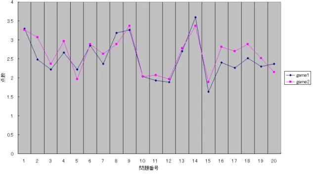 図 5.8 は、女性のゲーム 1 垂直思考型ゲームとゲーム 2 水平思考型ゲームに対す る意識の差を SD プロフィールにしたものである。検証する仮説は、女性の垂直 思考型ゲームと水平思考型ゲームに対する意識には差がある。 t 検定に用いる帰無 仮説は、女性の垂直思考型ゲームと水平思考型ゲームに対する意識には差がない。 評価平均値を比較して、この平均値について有意な差を検証する。 図 5.8: ゲーム 1 からプレイ、女性のゲーム 1 とゲーム 2 に対する平均値比較 SD プ ロフィール図 t 検定による