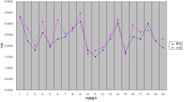 図 5.10 は、ゲーム 2 の水平思考型ゲームに対する男性と女性の意識の差を SD プ ロフィールにしたものである。検証する仮説は、水平思考型ゲームに対する男女 の意識には差がある。 t 検定に用いる帰無仮説は、水平思考型ゲームに対する男女 の意識には差がない。評価平均値を比較して、この平均値について有意な差を検 証する。 図 5.10: ゲーム 2 からプレイ、ゲーム 2 に対する男女平均値比較 SD プロフィール図 t 検定による両側検定で帰無仮説が正しいとすると、 2 つの標本の平均が外れる確 率は