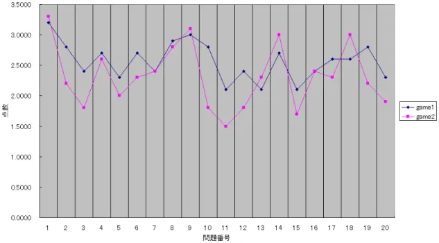 図 5.11 は、男性のゲーム 1 垂直思考型ゲームとゲーム 2 水平思考型ゲームに対 する意識の差を SD プロフィールにしたものである。検証する仮説は、男性の垂直 思考型ゲームと水平思考型ゲームに対する意識には差がある。 t 検定に用いる帰無 仮説は、男性の垂直思考型ゲームと水平思考型ゲームに対する意識には差がない。 評価平均値を比較して、この平均値について有意な差を検証する。 図 5.11: ゲーム 2 からプレイ、男性のゲーム 1 とゲーム 2 に対する平均値比較 SD プロフィール図 t 検定によ