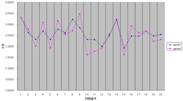 図 5.12 は、女性のゲーム 1 垂直思考型ゲームとゲーム 2 水平思考型ゲームに対 する意識の差を SD プロフィールにしたものである。検証する仮説は、女性の垂直 思考型ゲームと水平思考型ゲームに対する意識には差がある。 t 検定に用いる帰無 仮説は、女性の垂直思考型ゲームと水平思考型ゲームに対する意識には差がない。 評価平均値を比較して、この平均値について有意な差を検証する。 図 5.12: ゲーム 2 からプレイ、女性のゲーム 1 とゲーム 2 に対する差の SD プロ フィール図 t 検定による両