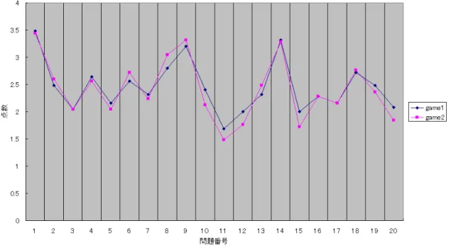 図 5.15 は、男性のゲーム 1 垂直思考型ゲームとゲーム 2 水平思考型ゲームに対 する意識の差を SD プロフィールにしたものである。検証する仮説は、男性の垂直 思考型ゲームと水平思考型ゲームに対する意識には差がある。 t 検定に用いる帰無 仮説は、男性の垂直思考型ゲームと水平思考型ゲームに対する意識には差がない。 評価平均値を比較して、この平均値について有意な差を検証する。 図 5.15: ゲーム 1 からプレイ、男性のゲーム 1 とゲーム 2 に対する平均値比較 SD プロフィール図 t 検定によ