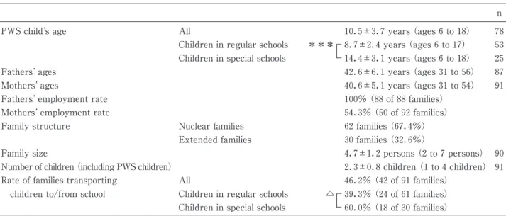 Table ４ shows PWS characteristics by elementary, middle, and high school. Segmented by the three areas, significant differences were observed in item  aver-age for physical conditions and treatments among elementary, middle, and high school students.