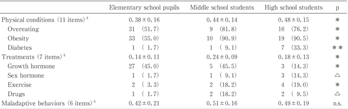 Table ６ shows schools understanding by type of school attended. Segmented by the three items, the frequency of understanding of bullying was 