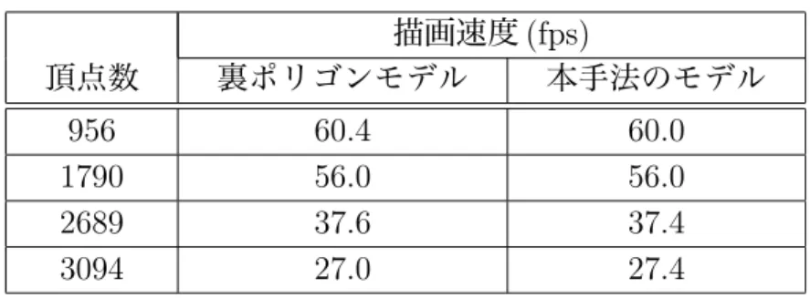 表 4.2: 実行環境