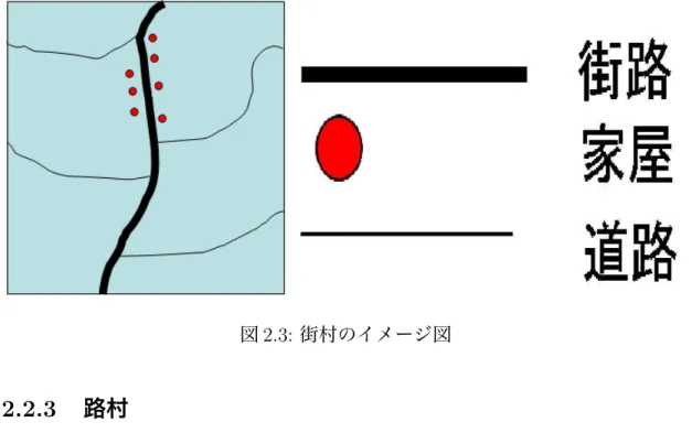 図 2.3: 街村のイメージ図 2.2.3 路村 路村は街村と同じように道を基準として家屋が立っている集落である。街村と 違う点は街村が商業的な集落であるのに対し、路村は農業的な集落であり、街村 に比べて街道への依存率が低いということである。農業的な集落である路村は家 屋の近くに自分の畑を持っていることが多く、道路に家屋と畑が面していること が多い。それにより、家屋同士の間隔が広く取られている。路村は計画的に家屋 が立っているが、これは塊村だった集落がこれ以上家屋が配置できない状態になっ た際に集落ごと移動