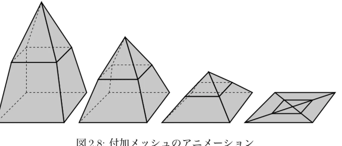 図 2.9: 付加メッシュのモーフィングアニメーション アニメーションの例である。