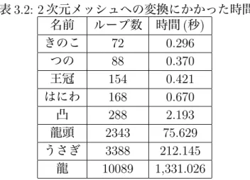 表 3.1: 検証に用いた環境