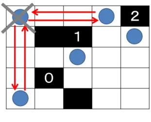 図 2.5: ルール 5 (4) 照明設置可能数の制約 黒ヒントマスが表す数字は上下左右の最大 4 つの白マスに入る照明の数を表 す。これを、ルール 4 とし図 2.6 に示す。 図 2.6: ルール 2 (5) 照明設置可能数の制約の例外 周囲に数字が無い場所は、照明をルールに従って自由に置くことができる。 これを、ルール 5 とし図 2.7 に示す。