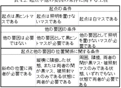 表 4.2: 起点や他の要因の条件に関する工程 (3) 起点の状況に関する工程 そして、起点に関する条件を更に細分化した時、起点の周囲の状況を考慮す る必要があるか。また、起点の周囲の状況を考慮する場合どのような条件が 必要であるか、そしてそれを把握するためにどの程度の範囲を見なくてはい けないか、という 3 つの要素に細分化が可能である。これを表 4.3 に示す。 表 4.3: 起点の状況に関する工程 (4) 他の要因の状況に関する工程 起点の状況に関する工程と同様に、他の要因に関する条件を更に細分化した