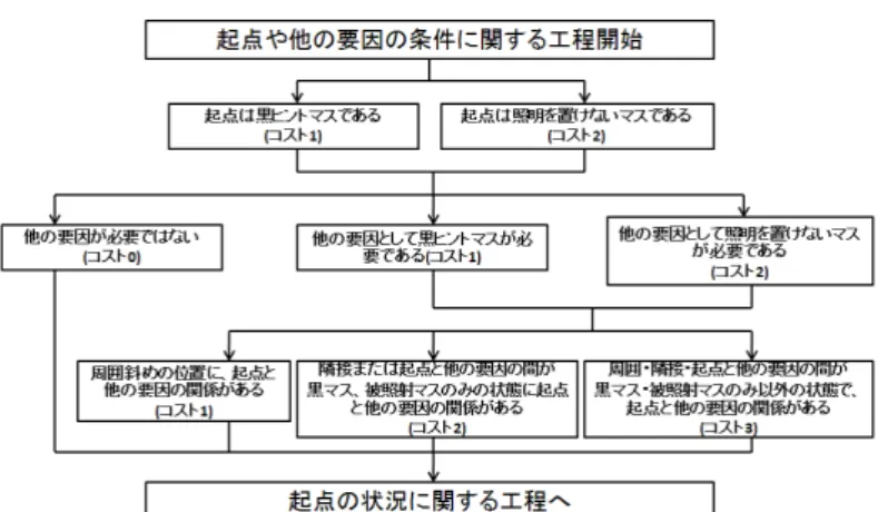 図 4.3: 起点や他の要因の条件に関するルート (3) 起点の状況に関する工程 工程 1 、工程 2 と同様に、全ての解法は起点の状況に関する工程を考慮する。 起点の状況に関する工程は、次の A 、 B 、 C の中からルートとしてそれぞれ 1 つを必ず通る。 (A) 起点の状況の考慮の有無 起点の状況を考慮する必要がある解法の場合、コストを 1 とする。ま た、起点の状況を考慮しない解法の場合、コストを 0 とする。 (B) 起点の周囲の状況の条件 黒ヒントマスの数字と上下左右の白マスの数が一致すること