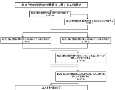 図 4.6: 起点と他の要因の位置関係に関するルート 以上がコストのルート化であり、該当する解法のコストを計算する場合、コス トのルートから通った工程のコストを加算することで解法のコストを求めること ができる。次節では、コストのルートによって求めた各解法のコストについて述 べる。 4.4.1 各解法の難易度における優劣 コストのルートを基に、本節では全ての解法のコストによる難易度の優劣を述 べることとする。下記に全ての解法の名前と、その解法のコストを記した表 4.7 を 記載する。
