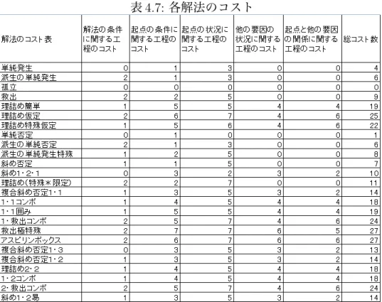 表 4.7: 各解法のコスト 4.5 問題の難易度を設定する際の配慮 ここまで述べた手法により、各解法のコストは定まった。しかし、実際の問題 を解く際に使われる解法は一つではなく、必ず複数の解法または同じ解法を複数 回使い問題を解いている。ここでは、複数の解法または同じ解法を複数回使う場 合の問題のコストの計算方法について述べる。 4.5.1 複数の解法を使う場合の問題のコスト 複数の解法を使う場合は、各解法のコストの総和で問題のコストを求めること とする。これにより、様々な解法を用いた場合問題の難易度は上