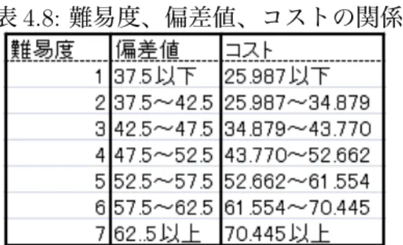 表 4.8: 難易度、偏差値、コストの関係
