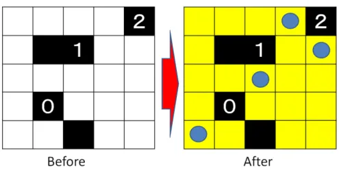 図 2.3: ルール 1 (2) 照明照射の法則 照明は、置いたマスから上下左右に、黒ヒントマス、黒マス、外枠いずれか までの範囲の白マスを被照射マスにすることができる。ただし、斜めの方向 を被照射マスにすることはできない。これを、ルール 2 とし図 2.4 に示す。 図 2.4: ルール 4 (3) 相互照射の禁止 照明マスは他の照明で照らされてはいけない。これを、ルール 3 とし図 2.5 に示す。