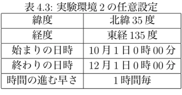 表 4.3: 実験環境 2 の任意設定 緯度 北緯 35 度 経度 東経 135 度 始まりの日時 10 月 1 日 0 時 00 分 終わりの日時 12 月 1 日 0 時 00 分 時間の進む早さ 1 時間毎 図 4.17: 実験環境 2 のイメージ図