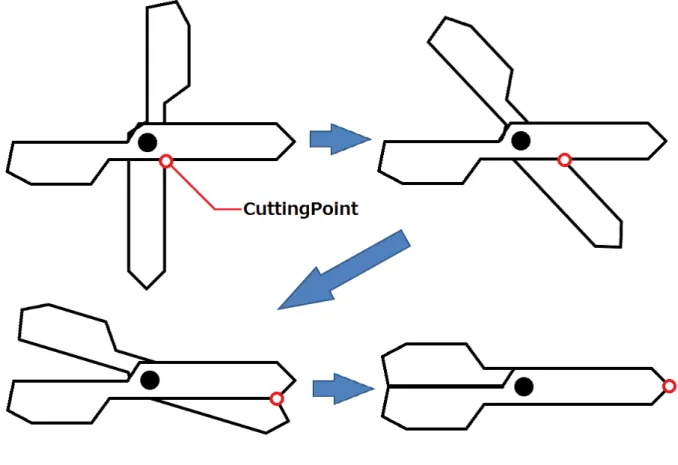 図 3.8: CuttingPoint の位置 3.6 紙のモデルについて 紙の 3D モデルは 1 枚の平面であるとし、各頂点を線分で結んだ閉空間であると した。また、その頂点を結ぶ線を境界線、切断処理によって生成する切り込みを 切断線とした。現実世界では紙が分断した際に 2 枚に分かれるが、本手法では紙 の 3D モデルは 1 枚のみと定義しているため、紙の 3D モデルを分断した際にどち らか 1 枚を保持する状態にした。そのどちらを残すかは、紙の 3D モデルを分断し た際にハサミの 3D モデルの