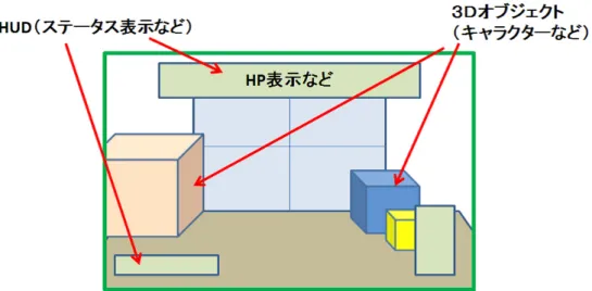 図 2.3: 3D ゲームにおける画面レイアウトの例 また広い意味で、重ねて表示される情報そのものを指すこともある。通常のゲー ムにおける、HUD の特徴は次の 3 つがある。 1