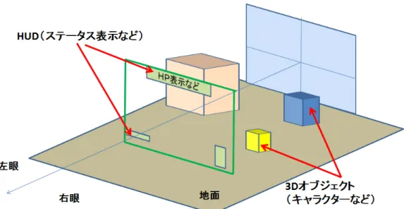 図 2.4: 図 2.3 を立体視したときの位置関係 基本的に HUD は立体視空間の一番手前に表示する。立体視空間内では、深さ位 置が奥になっていても一番手前に描画することによってプレイヤーには一番手前 に表示しているように見せることができる。 本研究では、 HUD を立体視空間内の最前面に位置しているように見える 2D 画 像のことを指す。また、字幕表示も HUD の一部とする。エフェクトのような一時 的に最前面に表示しているものは HUD には含めない。