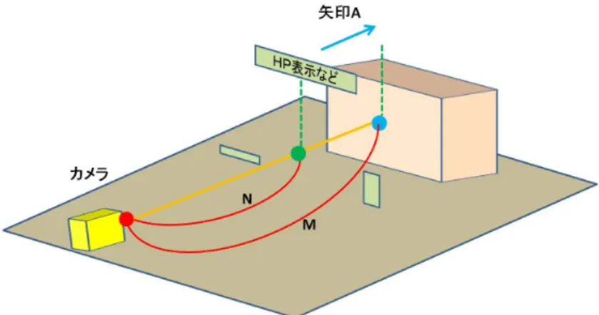 図 3.3: HUD の深さ位置の変更 この場合 HUD は矢印 A の方向に移動する。 HUD は位置を移動しても、画面に 対しての表示位置、大きさは変化せず、 HUD 位置が奥側になったとしても、他の オブジェクトを描画してから最後に上書きをして描画する。HUD の移動の範囲は 快適視差範囲内 [4] でのみ変化するとする。 3.2 カーソル中心の表示方法 カーソルが示すオブジェクトの深さ位置の情報に注目し、 HUD の深さ位置情報 を変更する。図 3.4 はカーソル中心の立体視空間をイメージしたもので