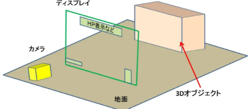 図 3.6: オブジェクト化のイメージ図 HUD を立体視空間内の 3D オブジェクトの一部として表示させる。HUD 部分 は 2D であり、3D オブジェクトに貼り付けて表示する。この表示方法では、HUD の深さ位置はほとんど変化をすることがないが、 HUD の 2D 画像のパースが変化 する。 3.5 HUD の立体視無しの表示方法 図 3.7 は HUD 立体視無しの立体視空間のイメージ図である。 図 3.7: HUD の立体視無しの立体視空間のイメージ図 HUD 部分のみを立体視せずに、通常のゲーム