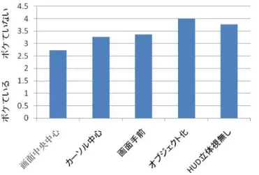 図 4.7: 各表示方法のボケやすさの評価の平均 差がない。対立仮説は、各表示方法の HUD のボケやすさの評価の平均の少なくと もひとつの組み合わせに差がある。分散分析を用いて、有意な差があるのか検証 した。 棄却域の確率を 5 ％（0.05）としたとき、分散分析により、帰無仮説が正しいと いう条件の下で、検定統計量の値より大きな値が得られる確率 p 値は 0.008 とな り、「 p 値＜棄却域の確率」となる。よって、分散分析では F 分布表を用いて棄却 域を見る。観測された分散比 F 値は 3.627