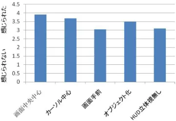 図 4.10: 各表示方法の奥行き感の評価の平均 検証する仮説は各表示方法の奥行き感の評価の平均には差がある。分散分析に 用いる帰無仮説は、各表示方法の奥行き感の評価の平均には差がない。対立仮説 は、各表示方法の奥行き感の評価の平均の少なくともひとつの組み合わせに差が ある。分散分析を用いて、有意な差があるのか検証した。 棄却域の確率を 5 ％（0.05）としたとき、分散分析により、帰無仮説が正しいと いう条件の下で、検定統計量の値より大きな値が得られる確率 p 値は 0.0491 とな り、「 p 値＜棄