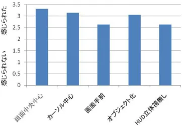 図 4.11: 各表示方法の飛び出し感の評価の平均 検証する仮説は各表示方法の飛び出し感の評価の平均には差がある。分散分析 に用いる帰無仮説は、各表示方法の飛び出し感の評価の平均には差がない。対立 仮説は、各表示方法の飛び出し感の評価の平均の少なくともひとつの組み合わせ に差がある。分散分析を用いて、有意な差があるのか検証した。 棄却域の確率を 5 ％（0.05）としたとき、分散分析により、帰無仮説が正しいと いう条件の下で、検定統計量の値より大きな値が得られる確率 p 値は 0.1944 とな り、「 p