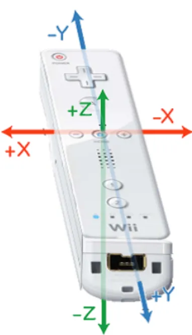 図 2.6: Wii リモコンの加速度センサーの構造 たげんのうモデルの位置ベクトル B 2 は、B 1 の y 座標成分に S z を加えて求める。 これにより、 Wii リモコンの振った際の力加減に合わせて、げんのうモデルが移動 する。 B 2 を次の数式 (2.1) で求める。 B 2 = (B x , B y + S z , B z ) (2.1) ここで B x 、 B y 、 B z は、 B 1 の各座標の成分とする。 Wii リモコンのプラスボタンとマイナスボタンを使い、ノミモデルの切削領域