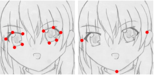 図 2.11: 鼻の特徴点を指定する場所 図 2.12: 口の特徴点を指定する場所 2.4 特徴点の分析と反映 2.3 節で指定した特徴点を元にして、それぞれのパーツの大きさや位置関係を算 出する。特徴の分析には位置関係を利用する。位置関係には任意の特徴点 2 点の 距離とある基準となる長さの比率を利用する。比率を用いるのは、キャラクター の写り方でパーツの大きさに差があるからである。例として顔の横幅をそのまま の長さで判別してしまうと、画像のサイズや写り方によって顔の横幅が違ってき てしまうからである。ま