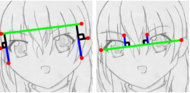 図 2.19: 耳の大きさの分析 図 2.20: 眉の位置の分析