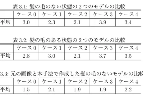 表 3.1: 髪の毛のない状態の 2 つのモデルの比較 ケース 0 ケース 1 ケース 2 ケース 3 ケース 4 平均 3.0 2.3 2.1 3.9 3.4 表 3.2: 髪の毛のある状態の 2 つのモデルの比較 ケース 0 ケース 1 ケース 2 ケース 3 ケース 4 平均 2.8 3.0 2.1 3.7 3.5 表 3.3: 元の画像と本手法で作成した髪の毛のないモデルの比較 ケース 0 ケース 1 ケース 2 ケース 3 ケース 4 平均 1.5 2.1 1.9 1.9 2.2 表 3.4: 元