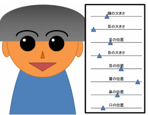 図 1.1: パラメータを利用したキャラクターメイキングのイメージ図 )