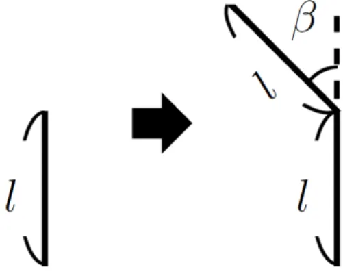 図 3.4: 線分を生成する様子 新たに生成をおこなおうとする線分がそれまでに生成した線分と交差した場合、 交点まで生成するかそのまま線分を伸ばすかを決める。この 2 つはランダムで決定 する。それぞれの確率は、その交点まで線分を伸ばす確率を P s 、そのまま線分を 伸ばす確率を P c とする。 P s 、 P c は同時に発生することはない。これを式 (3.3) に 示す。図 3.5 は、線分生成の様子を示す。図左の点線は生成をおこなおうとする線 分である。図右上は交差した場合の形状であり、図右下は交