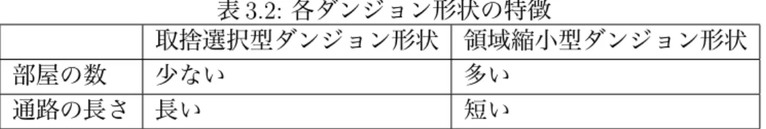 表 3.2: 各ダンジョン形状の特徴 取捨選択型ダンジョン形状 領域縮小型ダンジョン形状 部屋の数 少ない 多い 通路の長さ 長い 短い ダンジョン形状の線形状から線で囲われた領域を見つけ部屋となりうる領域と する。部屋となりうる領域からベクトルの外積を用いて、部屋となりうる領域の 面積 S を計算する。部屋となりうる領域の面積 S の最大値を S max とし、最小値を S min とし、S の値のとりうる範囲を、式 (3.4) に示す。 S min < S < S max (3.4) 式 (