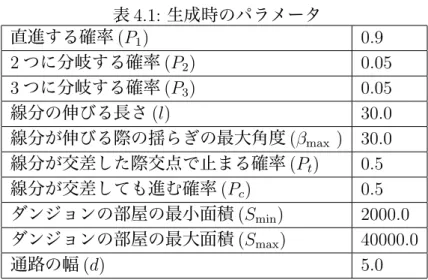 表 4.1: 生成時のパラメータ 直進する確率 (P 1 ) 0.9 2 つに分岐する確率 (P 2 ) 0.05 3 つに分岐する確率 (P 3 ) 0.05 線分の伸びる長さ (l) 30.0 線分が伸びる際の揺らぎの最大角度 (β max ) 30.0 線分が交差した際交点で止まる確率 (P t ) 0.5 線分が交差しても進む確率 (P c ) 0.5 ダンジョンの部屋の最小面積 (S min ) 2000.0 ダンジョンの部屋の最大面積 (S max ) 40000.0 通路の幅 (d) 5.0 