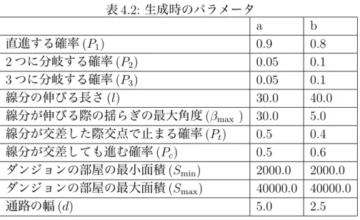 表 4.2: 生成時のパラメータ a b 直進する確率 (P 1 ) 0.9 0.8 2 つに分岐する確率 (P 2 ) 0.05 0.1 3 つに分岐する確率 (P 3 ) 0.05 0.1 線分の伸びる長さ (l) 30.0 40.0 線分が伸びる際の揺らぎの最大角度 (β max ) 30.0 5.0 線分が交差した際交点で止まる確率 (P t ) 0.5 0.4 線分が交差しても進む確率 (P c ) 0.5 0.6 ダンジョンの部屋の最小面積 (S min ) 2000.0 2000.0 ダンジョ