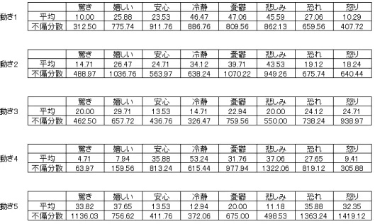 表 3.1: 課題 A の平均値と不偏分散の結果