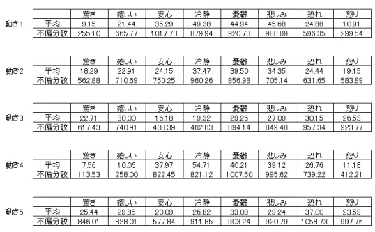 表 3.3: 全体の平均値と不偏分散の結果 3.3 考察 ここでは 1 章で述べた感情の円環モデルの図 1.1 を使って考察する。図 3.1、図 3.2、図 3.3、図 3.4、図 3.5 では、アンケート調査から得た全体の動きから見た感 情の平均値の結果をグラフで表した図をまとめたものである。 図 3.1: 動き 1 図 3.2: 動き 2