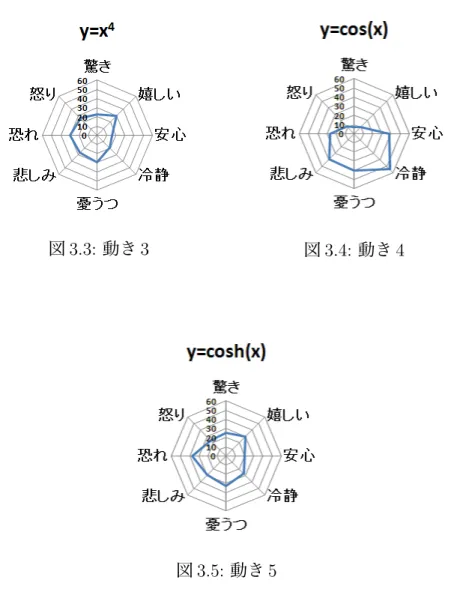 図 3.3: 動き 3 図 3.4: 動き 4 図 3.5: 動き 5 表 3.1 、表 3.2 、表 3.3 の平均と不偏分散の結果から、感情のばらつき度を分析し た。不偏分散は平均値が高いほど、不偏分散の数値は大きくばらつき度が上がり、 平均値が低いほど、不偏分散の数値はばらつき度が下がる傾向となる。表 3.1 、表 3.2 では、憂うつや悲しみの感情は、平均値に比べ非常に不偏分散の数値が大きい ことから、個人差が激しい不安定な感情であると言える。驚きの感情は、どの動 きに対しても平均値は低く、不偏分散