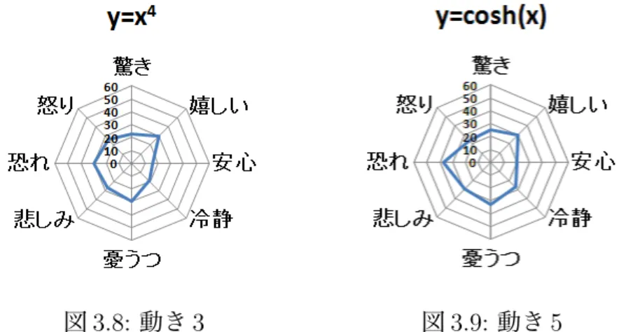 図 3.8: 動き 3 図 3.9: 動き 5 また、動き 1 、 2 、 3 の多項式関数で見ると、加速度が少しずつ増していく変化 から、感情の円環モデルで、「眠気」から「覚醒」へ移り変わる様子がわかる。 図 3.10: 動き 1 図 3.11: 動き 2 図 3.12: 動き 3 調査を行った結果 2 つのことが分かった。 1 つ目は感情の方向性についてである。 富川らの研究では 12 種類の動きで 95 ％の被験者の評価から「悲しみ」という感 情の高い一致度を示し、感情の方向性を得ることができた。しか