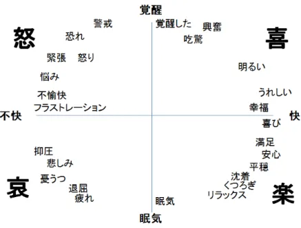 図 1.1: 感情の円環モデル 感情の強さがあることが分かった。 富川らの研究では、 Russell の感情の円環モデルにおける感情の方向性を知るこ とができたが、感情の強さに関して不明のままである。動きの微量な変化が人の 感情にどのような影響を受けるのかを知るためには、感情の強さを知る必要性が ある。そこで、本研究では、 Russell が提唱した感情の円環モデルを使用する。 1 種 類の動き方で感情の強さにどのような変化があるかを調べることを目的とし、感 情の強さは、動いてる物体を見た時に、人にどのよう