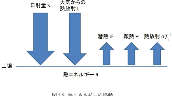 図 3.2: 熱エネルギーの移動 仮定する．得た日射量 S ，地表面温度 T s ，地表面湿度 rh s がコケの生育にどの程 度適しているかを比較し，コケの生育に適しているかを判断する．日射量 S ，地 表面温度 T s ，地表面湿度 rh s がコケの生育に適している度合いを数値化したもの を環境適応度と呼称する [4][5][6] ．環境適応度に基づいて生長および死滅，無性芽 および胞子の生成，種子の発芽を行う．表 3.2 に繁殖するための要素と比較するコ ケのパラメータを示す． 表 3.2: コケの